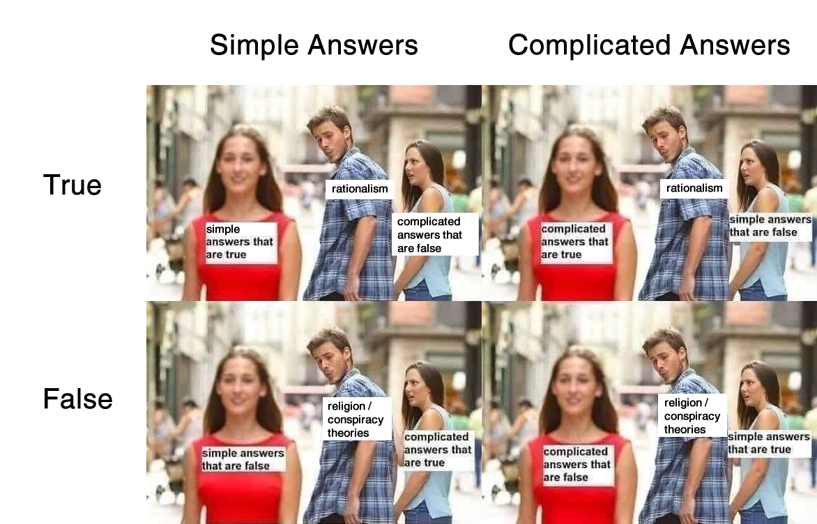 This meme is a play on the popular "Distracted Boyfriend" image, where a man is looking at another woman while his girlfriend or wife walks behind him. In this version, the woman he's looking at is a "Simple Answer" (a woman in a red dress), while his girlfriend/wife is a "Complicated Answer" (a woman in a more subdued outfit). The text "Simple Answers" and "Complicated Answers" are written on the women's clothing.